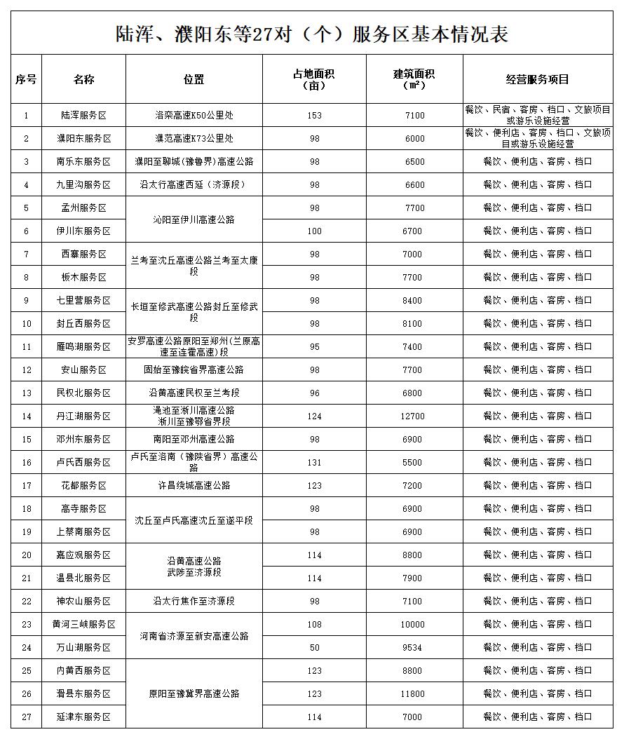 陸渾、濮陽東等27對（個）服務區(qū)基本信息統(tǒng)計表.jpg